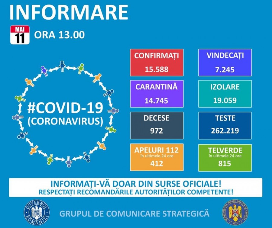 Coronavirus România: 15.588 de cazuri confirmate, 7.245 vindecate, 972 decese