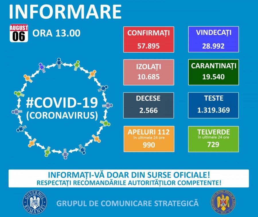 Au fost înregistrate 1.345 cazuri noi de persoane infectate cu SARS – CoV - 2 (COVID – 19), dintre care la Arad 19