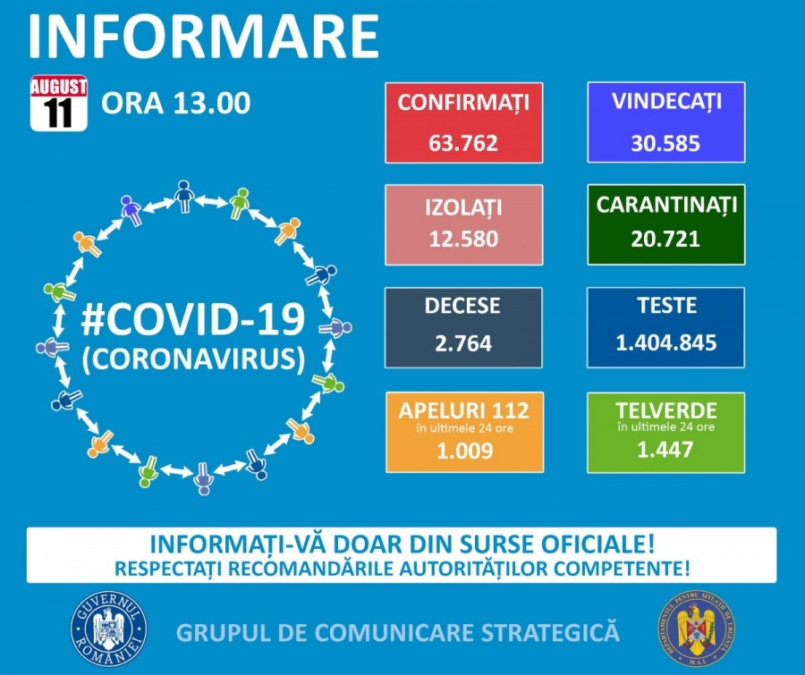 1.215 de cazuri noi de persoane infectate cu SARS – CoV - 2 (COVID – 19), dintre care 32 în Arad