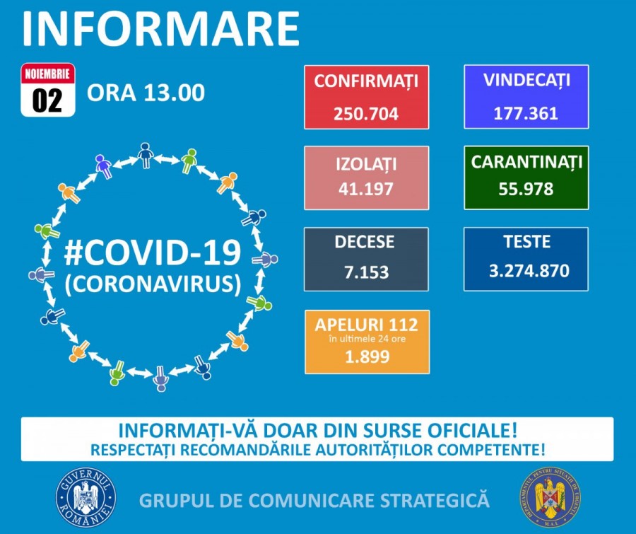 4.041 cazuri noi de persoane infectate cu COVID – 19, din care 134 la Arad