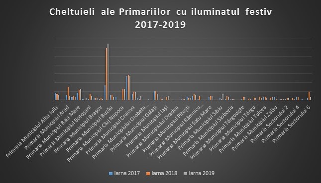 Iluminatul festiv 2017-2019 – Care au fost cheltuielile și cine a plătit cel mai mult