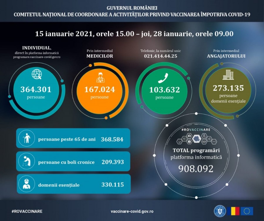 Situația la zi a programării pentru vaccinare